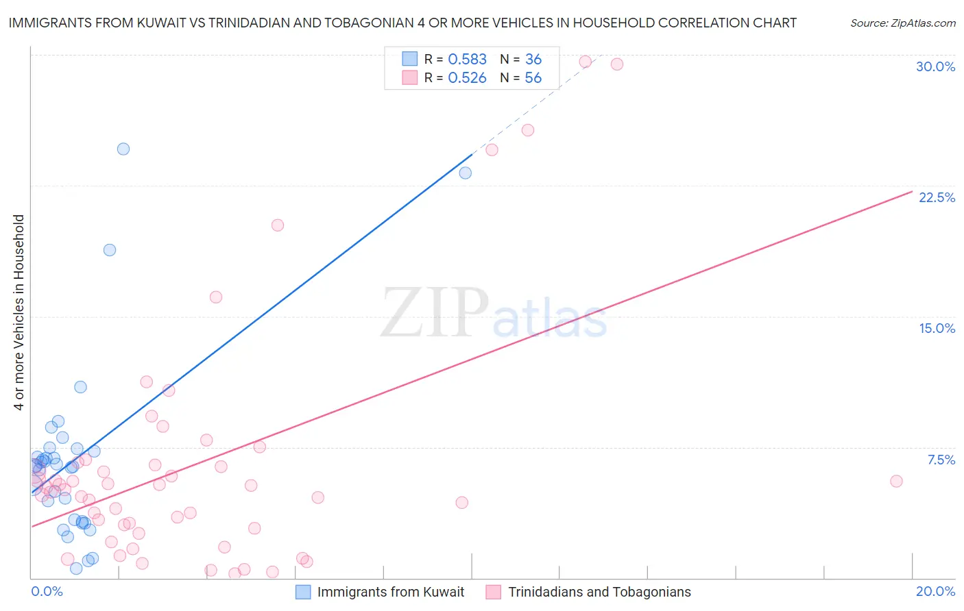 Immigrants from Kuwait vs Trinidadian and Tobagonian 4 or more Vehicles in Household