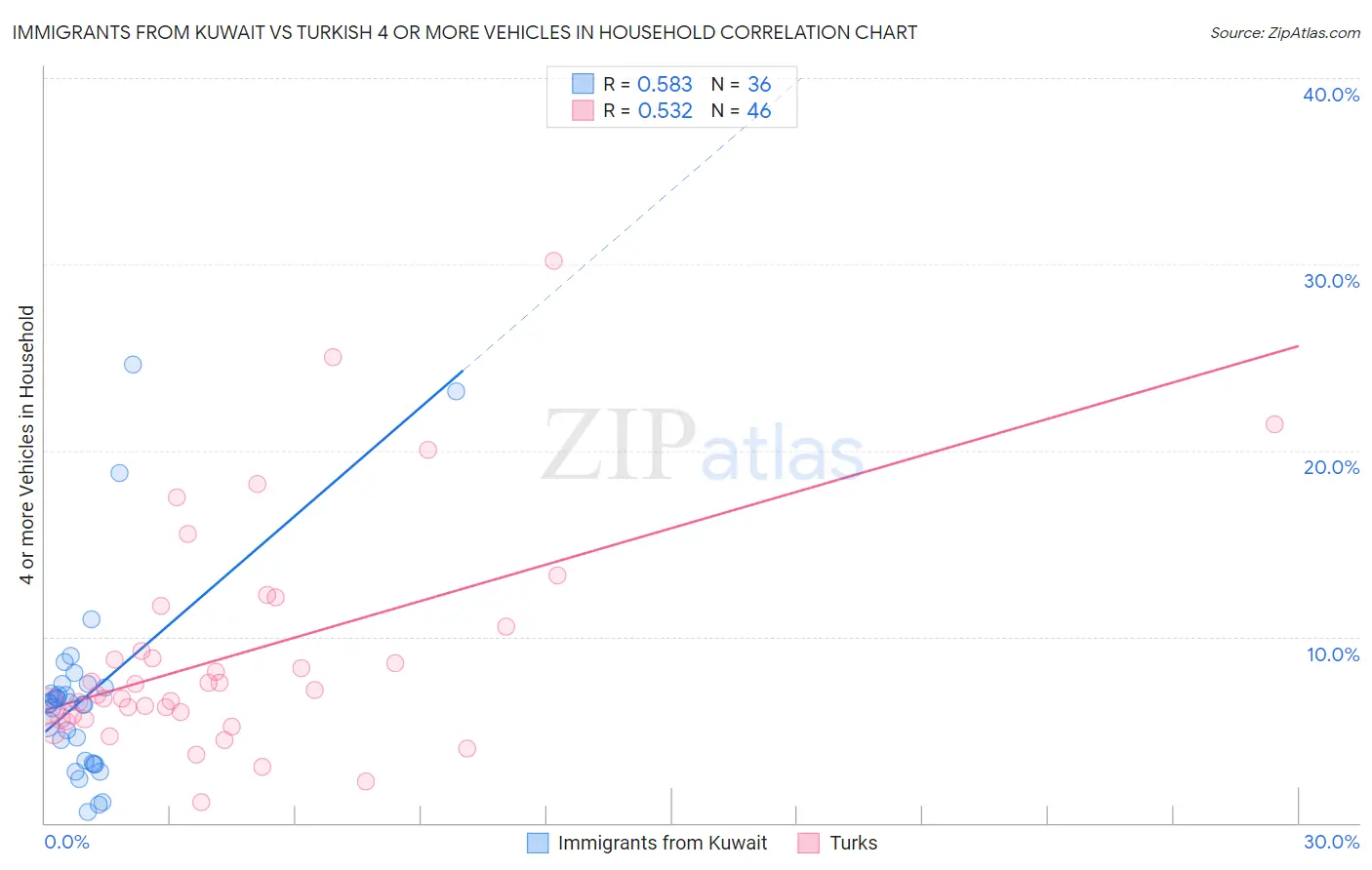 Immigrants from Kuwait vs Turkish 4 or more Vehicles in Household