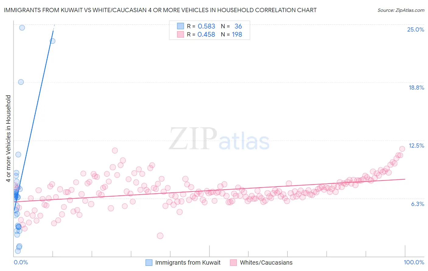 Immigrants from Kuwait vs White/Caucasian 4 or more Vehicles in Household