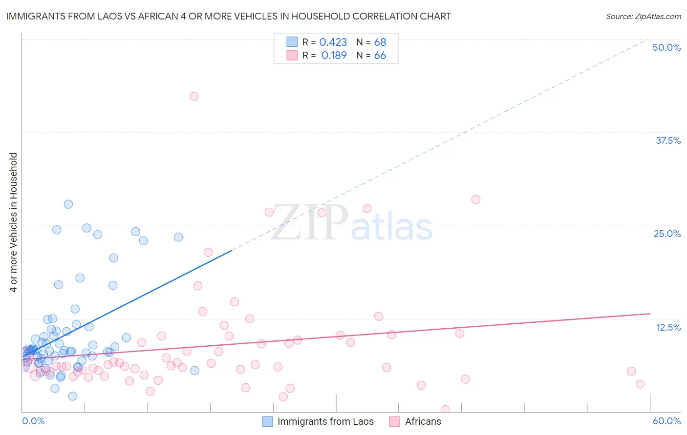 Immigrants from Laos vs African 4 or more Vehicles in Household