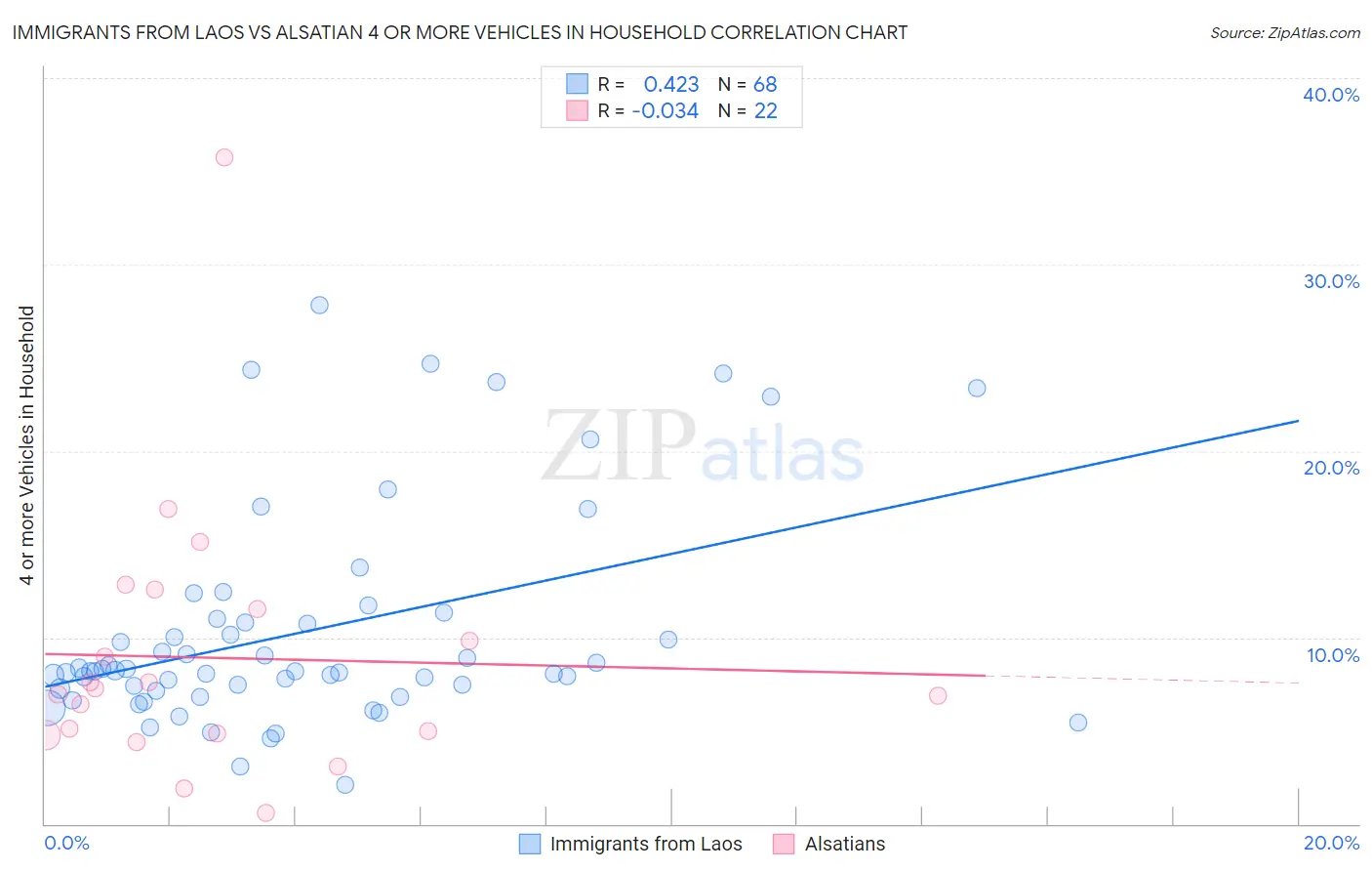 Immigrants from Laos vs Alsatian 4 or more Vehicles in Household