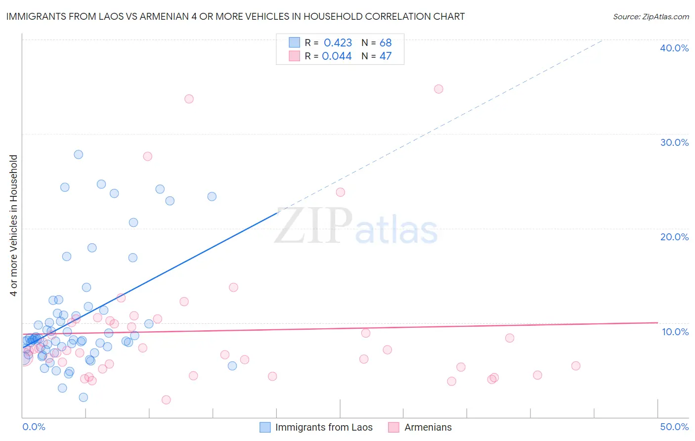 Immigrants from Laos vs Armenian 4 or more Vehicles in Household