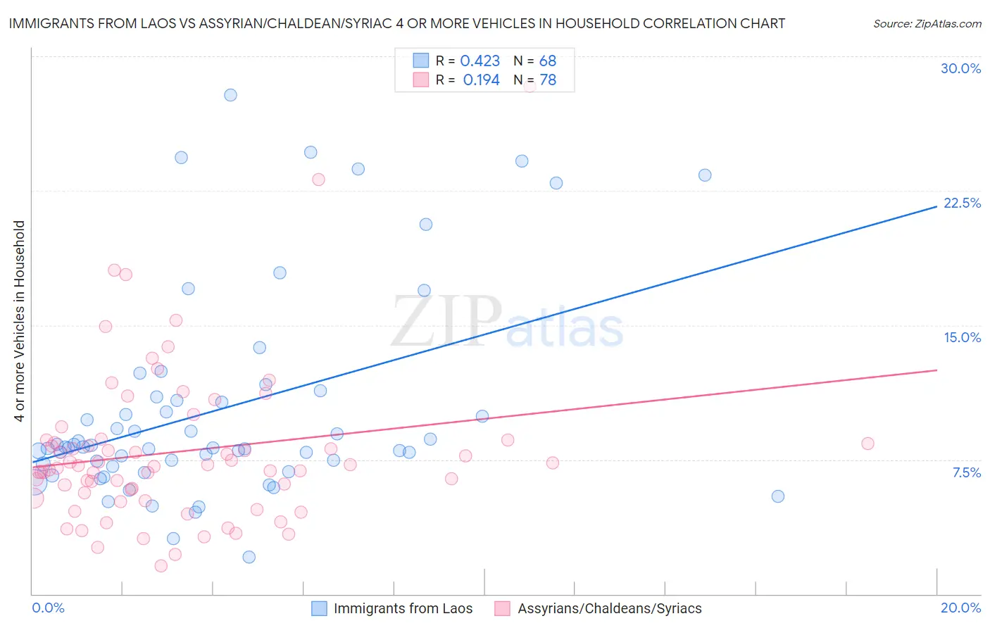 Immigrants from Laos vs Assyrian/Chaldean/Syriac 4 or more Vehicles in Household
