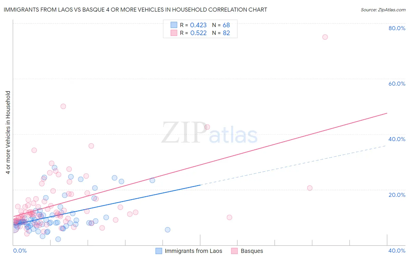 Immigrants from Laos vs Basque 4 or more Vehicles in Household