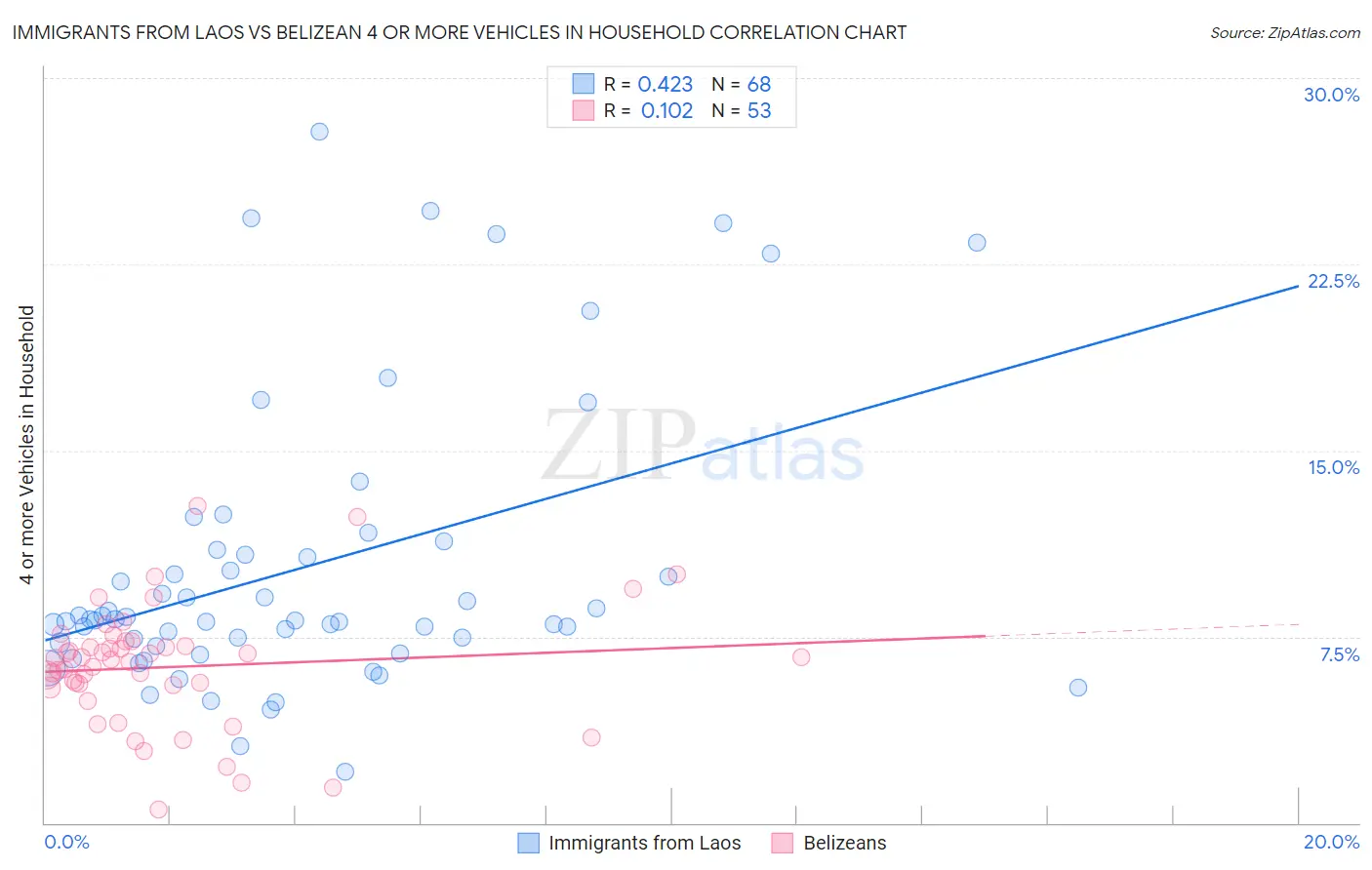 Immigrants from Laos vs Belizean 4 or more Vehicles in Household