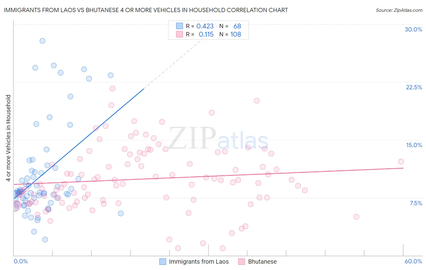 Immigrants from Laos vs Bhutanese 4 or more Vehicles in Household