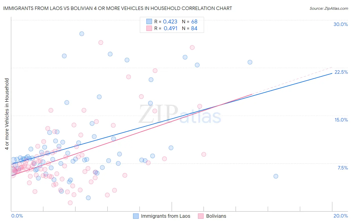 Immigrants from Laos vs Bolivian 4 or more Vehicles in Household