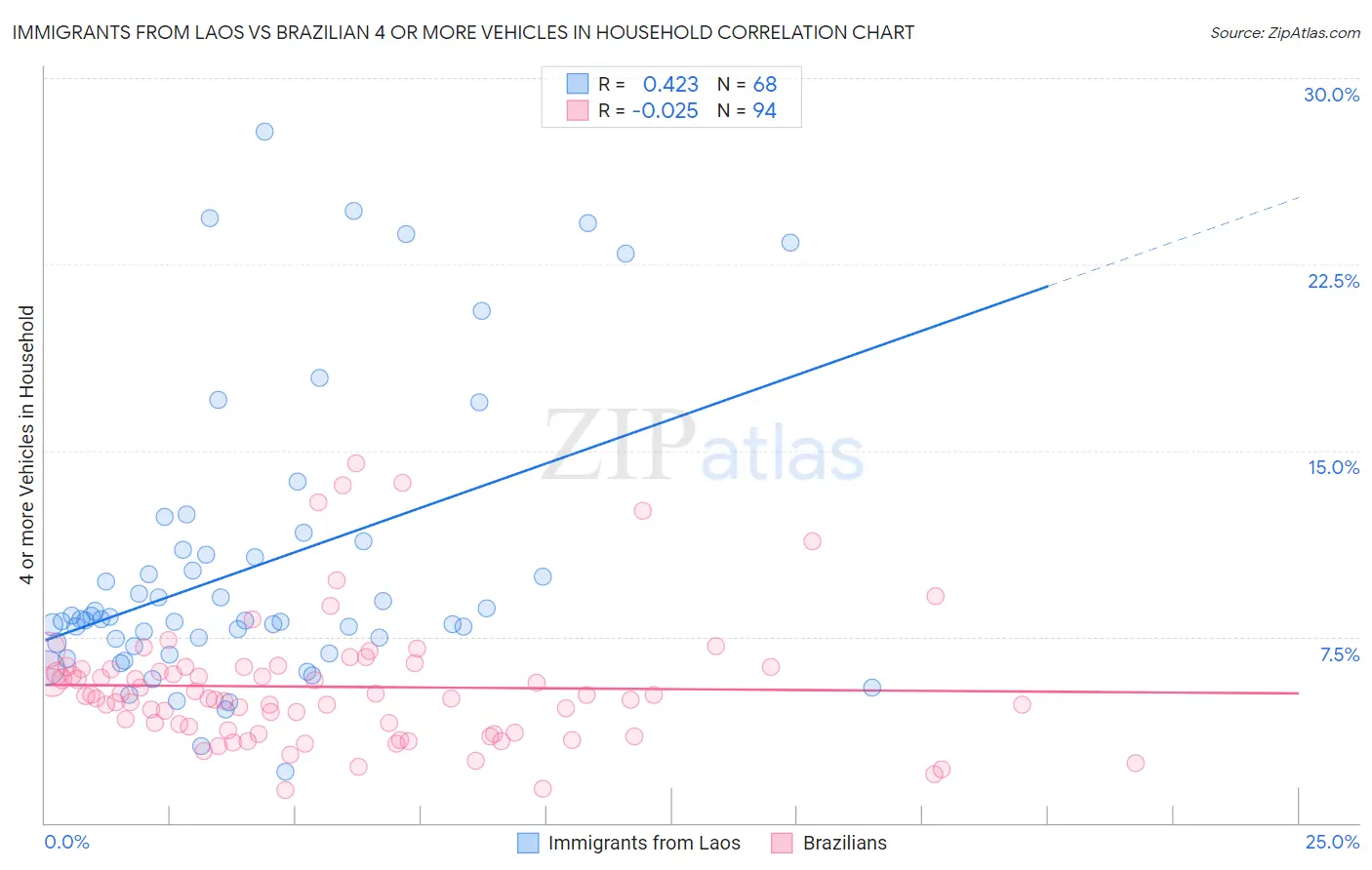 Immigrants from Laos vs Brazilian 4 or more Vehicles in Household