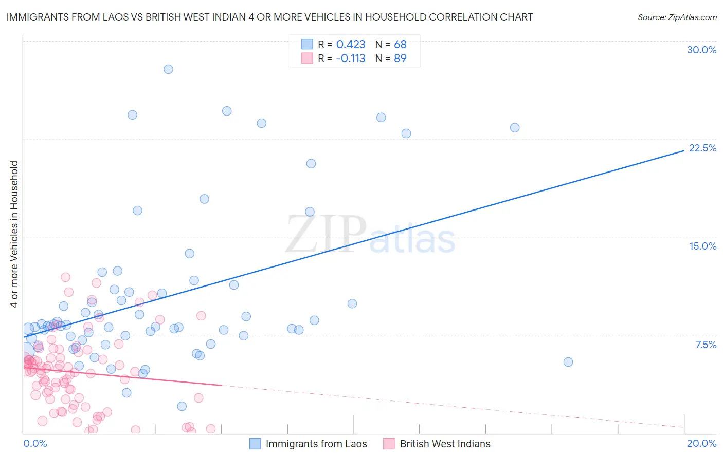 Immigrants from Laos vs British West Indian 4 or more Vehicles in Household