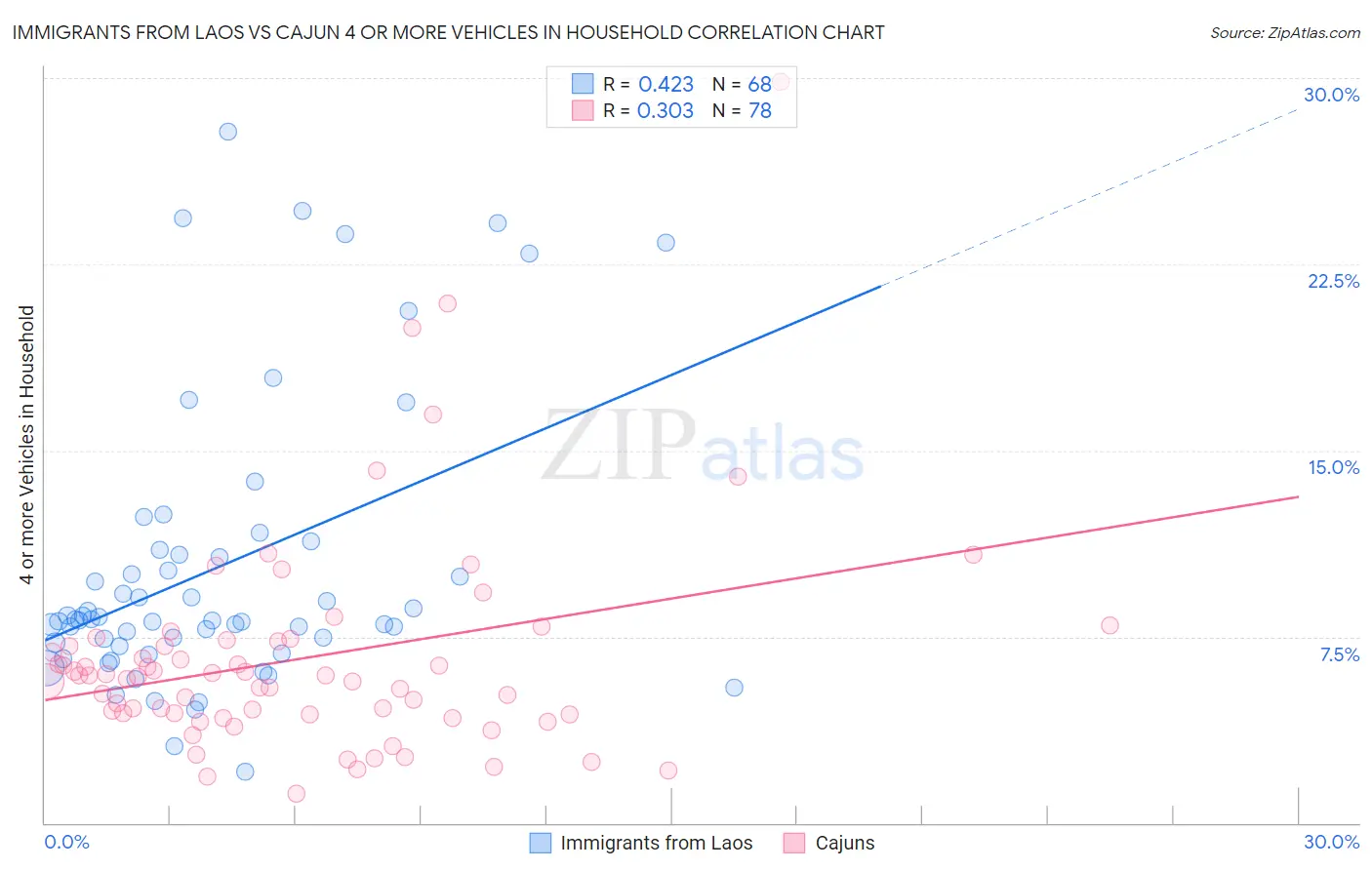 Immigrants from Laos vs Cajun 4 or more Vehicles in Household