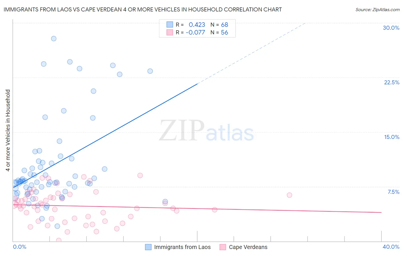 Immigrants from Laos vs Cape Verdean 4 or more Vehicles in Household