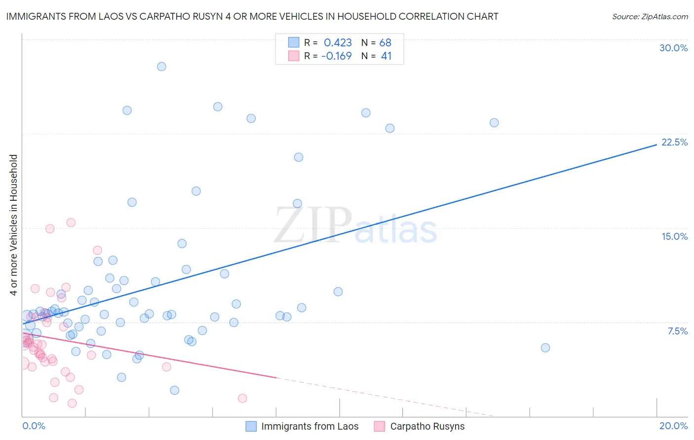 Immigrants from Laos vs Carpatho Rusyn 4 or more Vehicles in Household