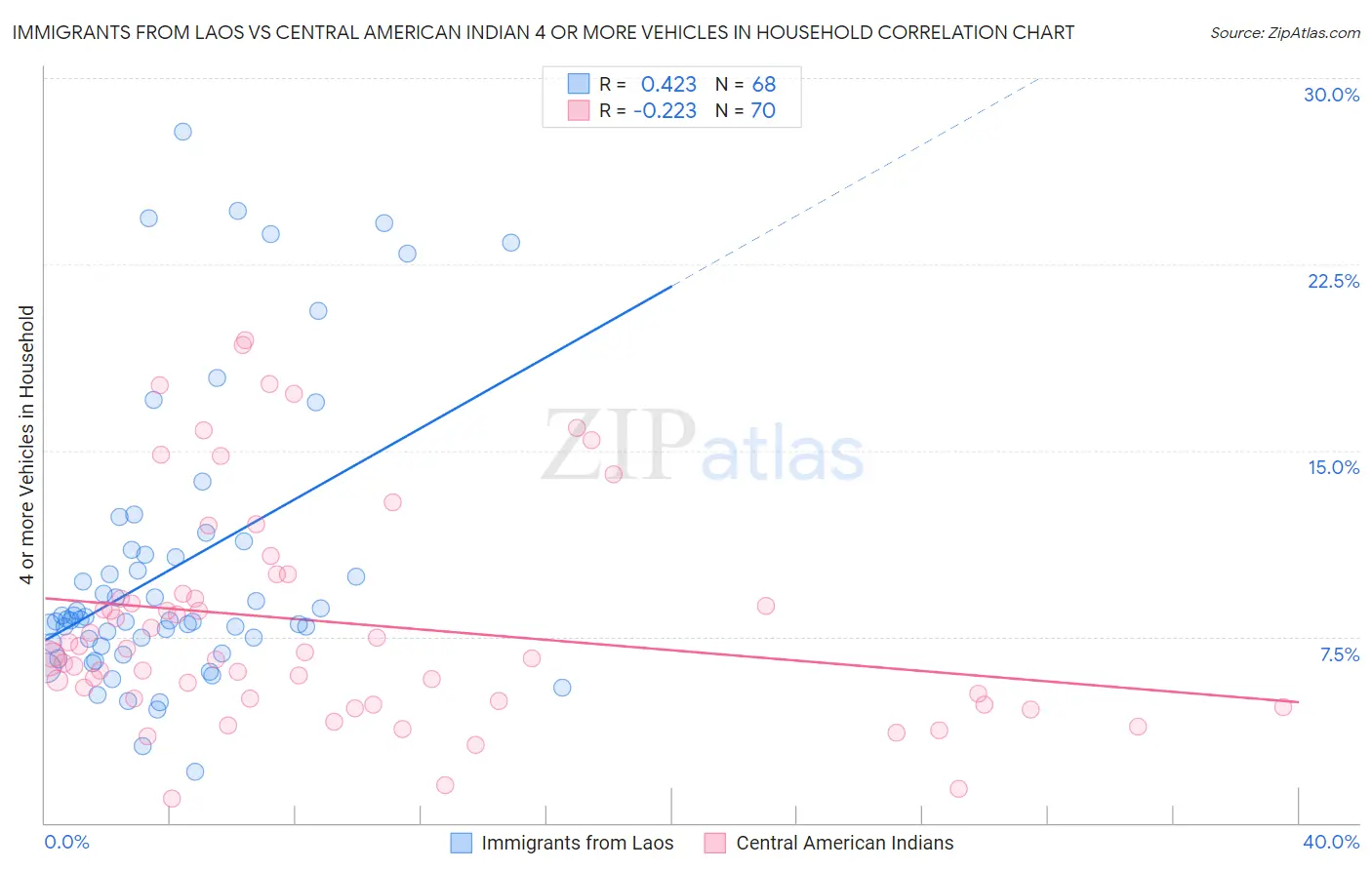 Immigrants from Laos vs Central American Indian 4 or more Vehicles in Household