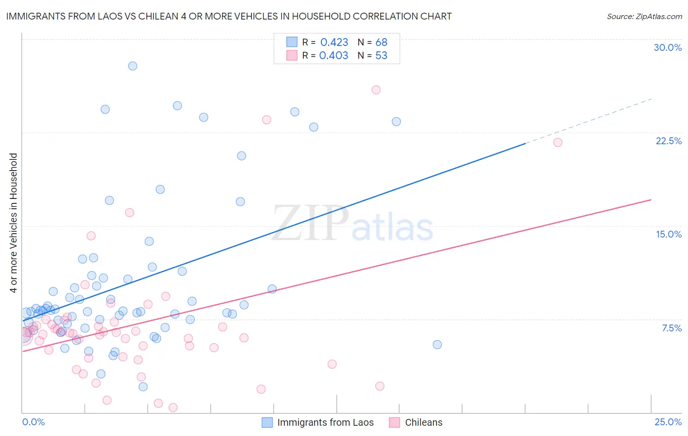 Immigrants from Laos vs Chilean 4 or more Vehicles in Household