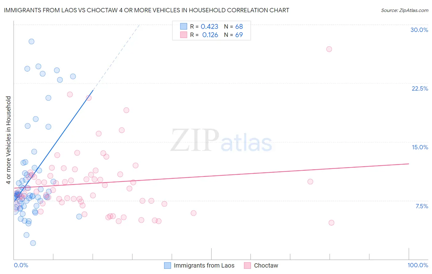Immigrants from Laos vs Choctaw 4 or more Vehicles in Household