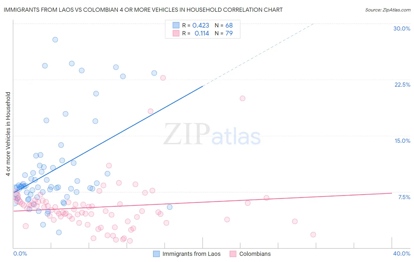 Immigrants from Laos vs Colombian 4 or more Vehicles in Household