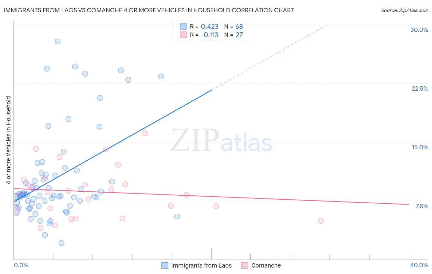 Immigrants from Laos vs Comanche 4 or more Vehicles in Household
