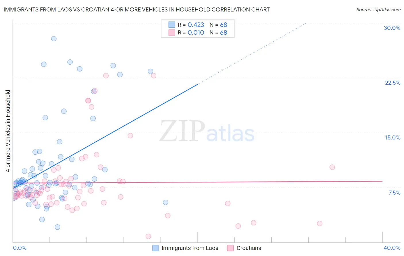 Immigrants from Laos vs Croatian 4 or more Vehicles in Household