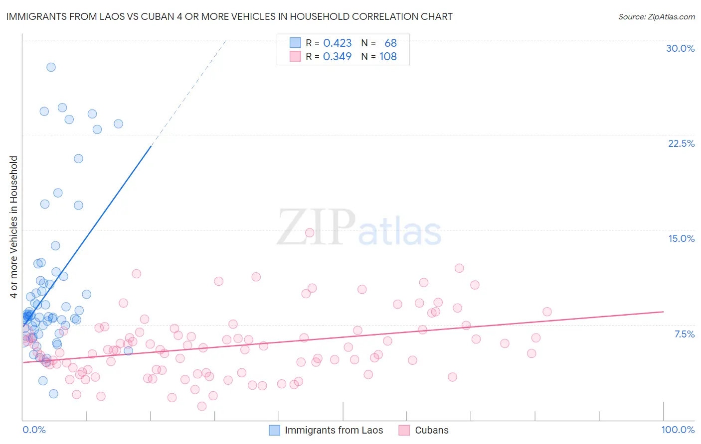Immigrants from Laos vs Cuban 4 or more Vehicles in Household