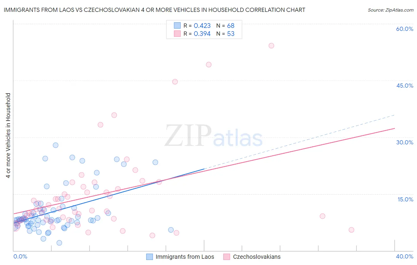 Immigrants from Laos vs Czechoslovakian 4 or more Vehicles in Household