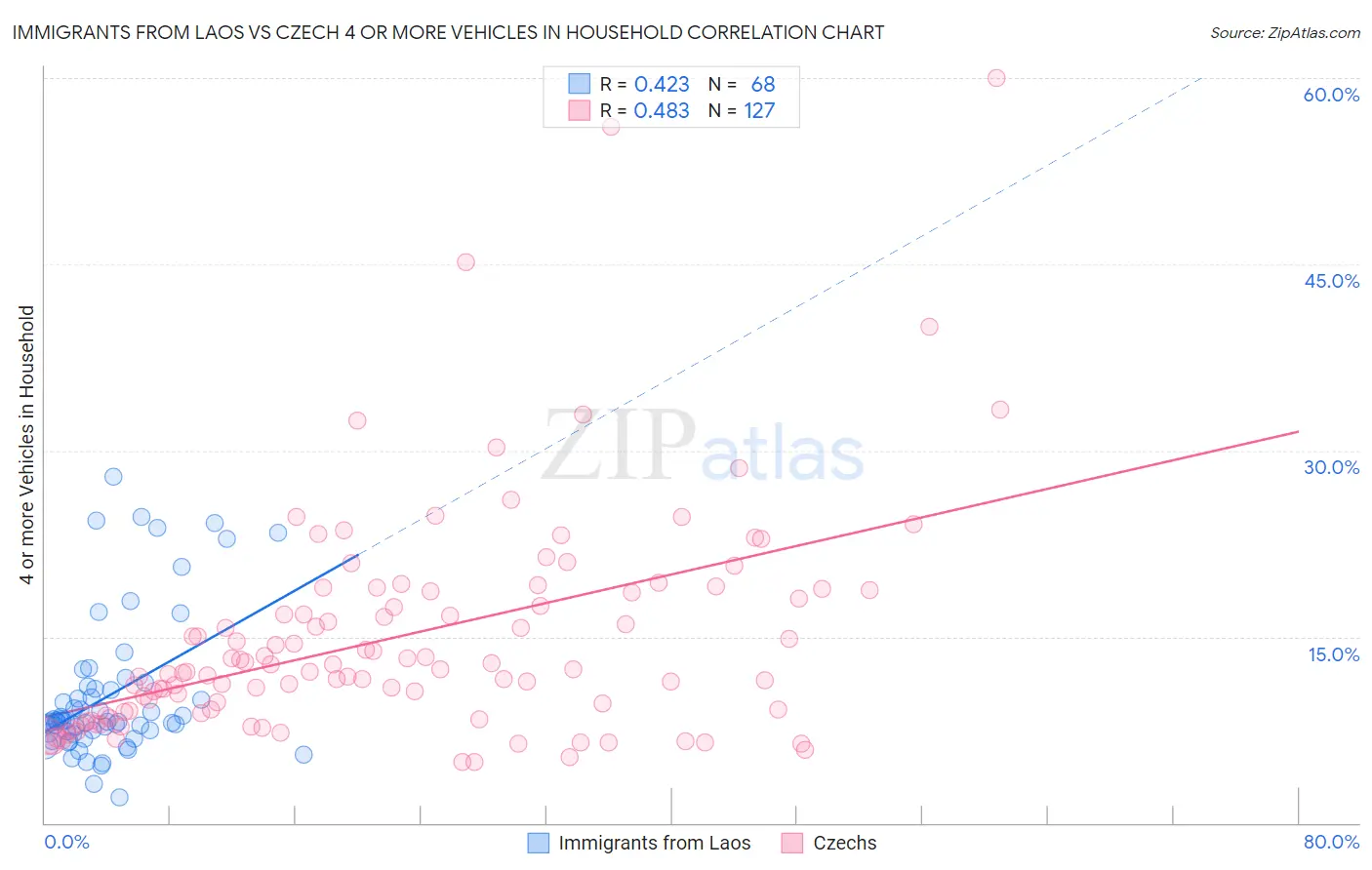 Immigrants from Laos vs Czech 4 or more Vehicles in Household