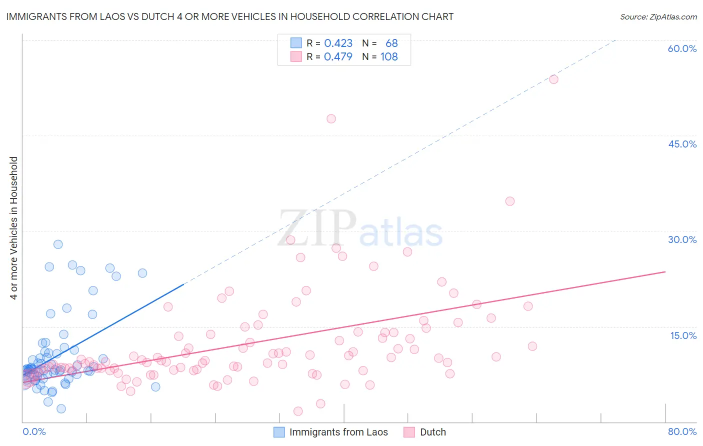 Immigrants from Laos vs Dutch 4 or more Vehicles in Household