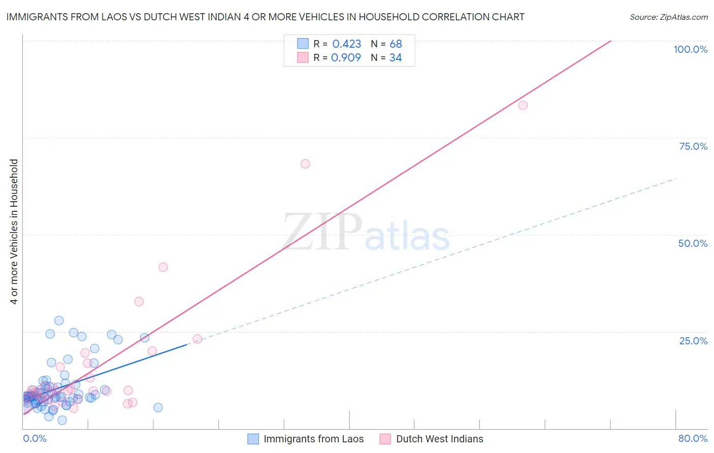 Immigrants from Laos vs Dutch West Indian 4 or more Vehicles in Household