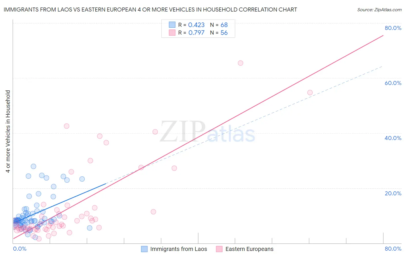 Immigrants from Laos vs Eastern European 4 or more Vehicles in Household