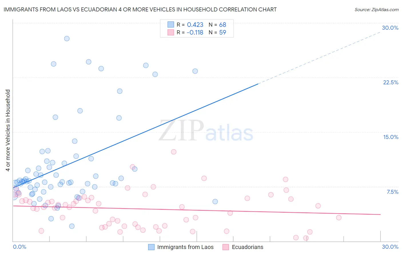 Immigrants from Laos vs Ecuadorian 4 or more Vehicles in Household