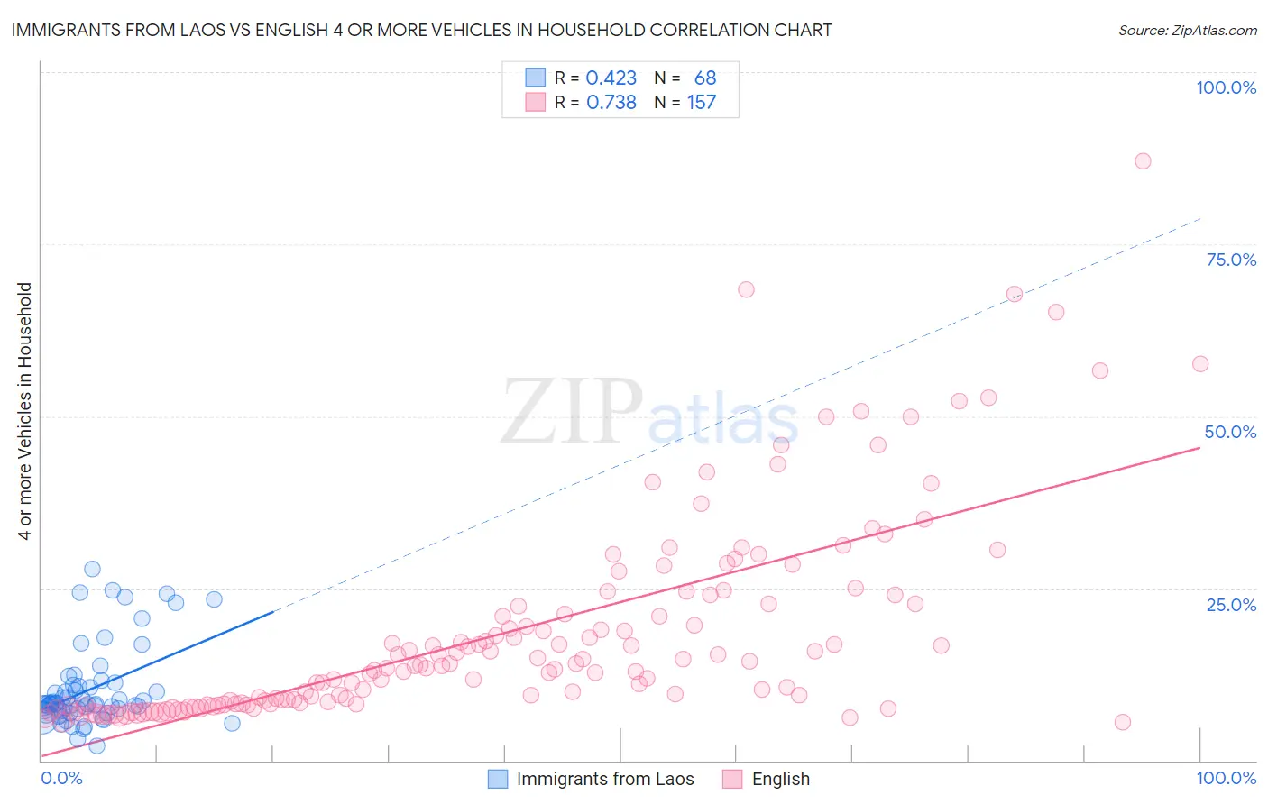 Immigrants from Laos vs English 4 or more Vehicles in Household