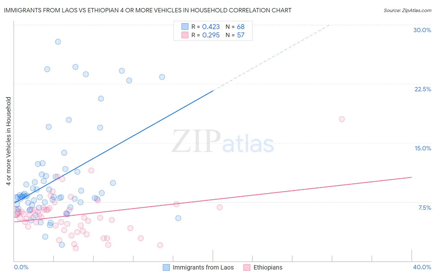 Immigrants from Laos vs Ethiopian 4 or more Vehicles in Household