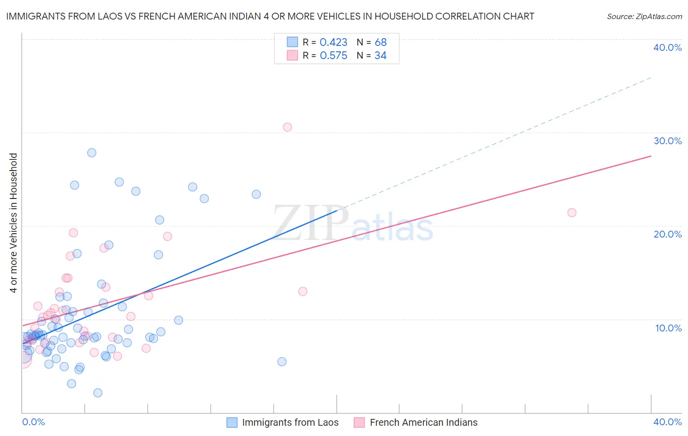 Immigrants from Laos vs French American Indian 4 or more Vehicles in Household