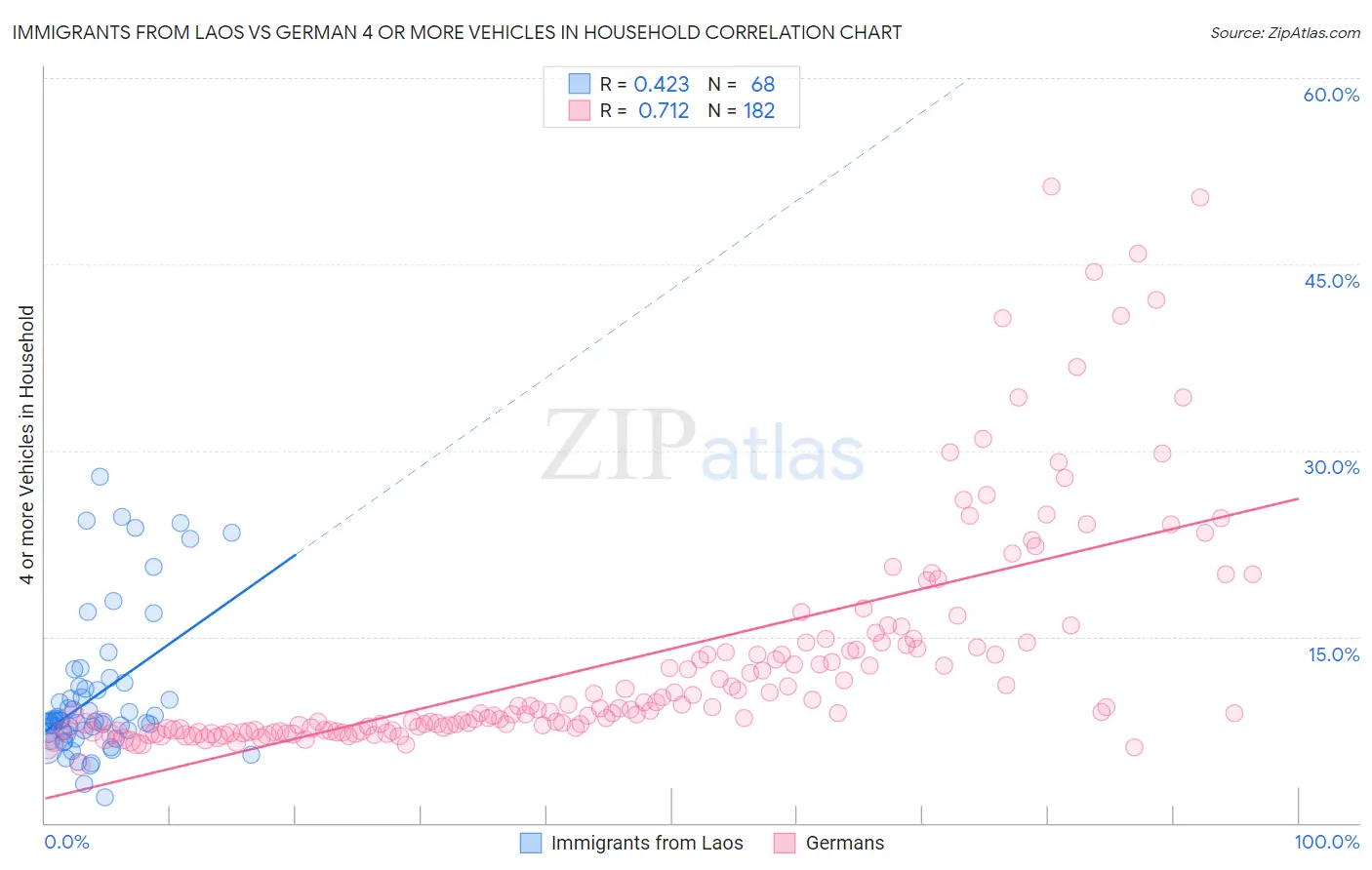 Immigrants from Laos vs German 4 or more Vehicles in Household