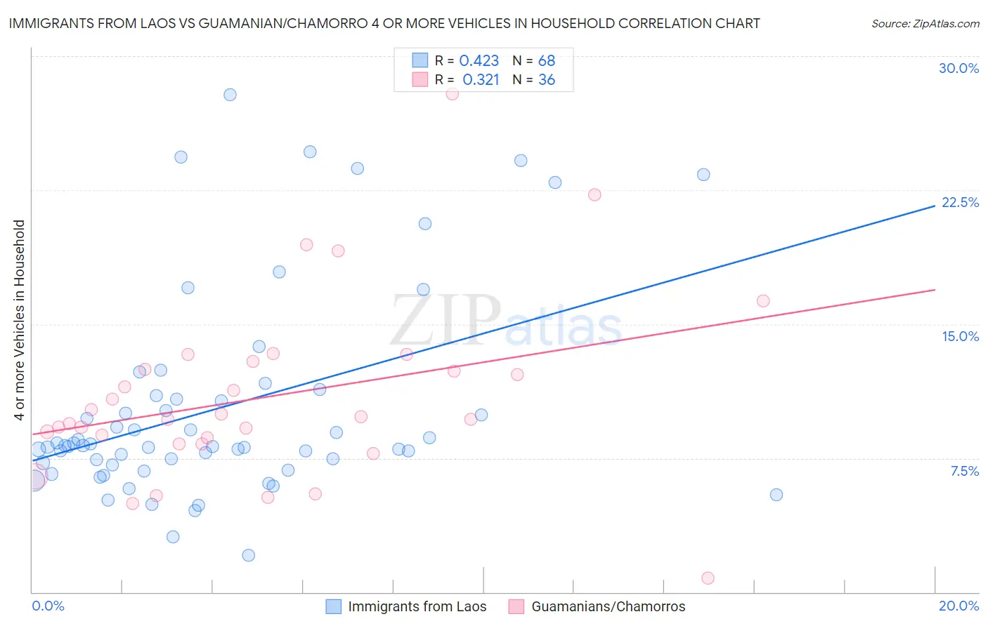 Immigrants from Laos vs Guamanian/Chamorro 4 or more Vehicles in Household