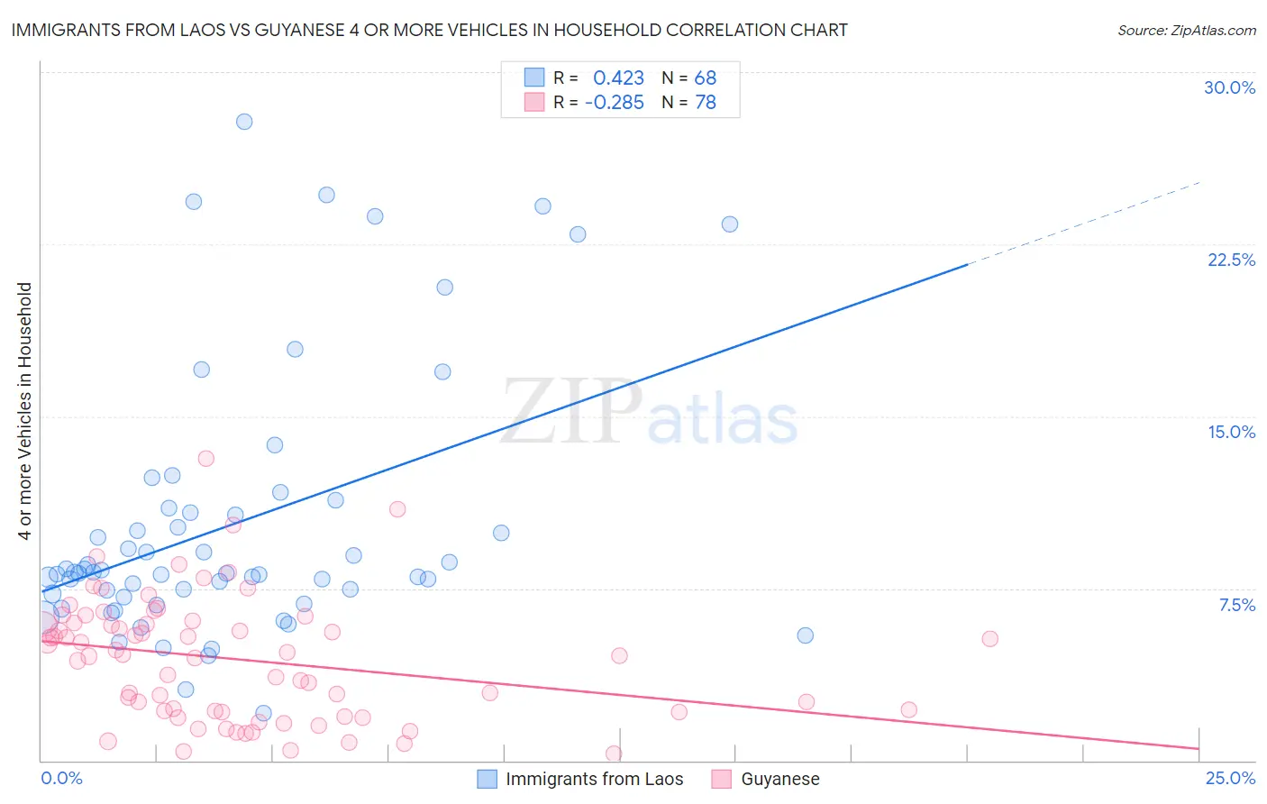 Immigrants from Laos vs Guyanese 4 or more Vehicles in Household
