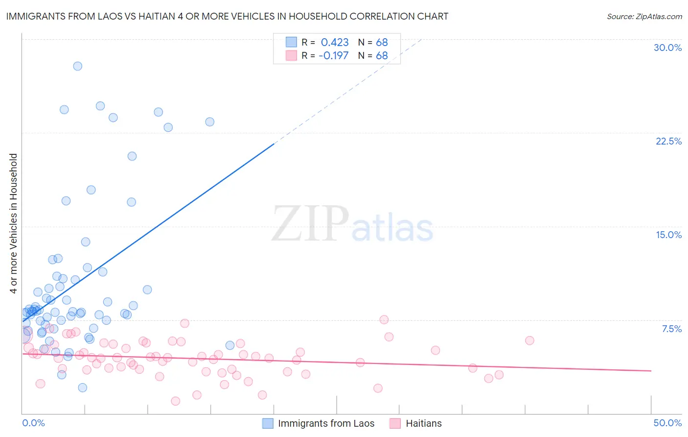 Immigrants from Laos vs Haitian 4 or more Vehicles in Household