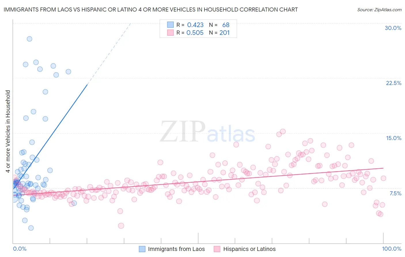 Immigrants from Laos vs Hispanic or Latino 4 or more Vehicles in Household