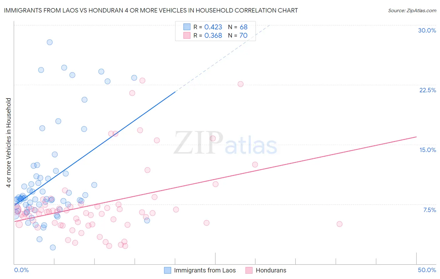 Immigrants from Laos vs Honduran 4 or more Vehicles in Household