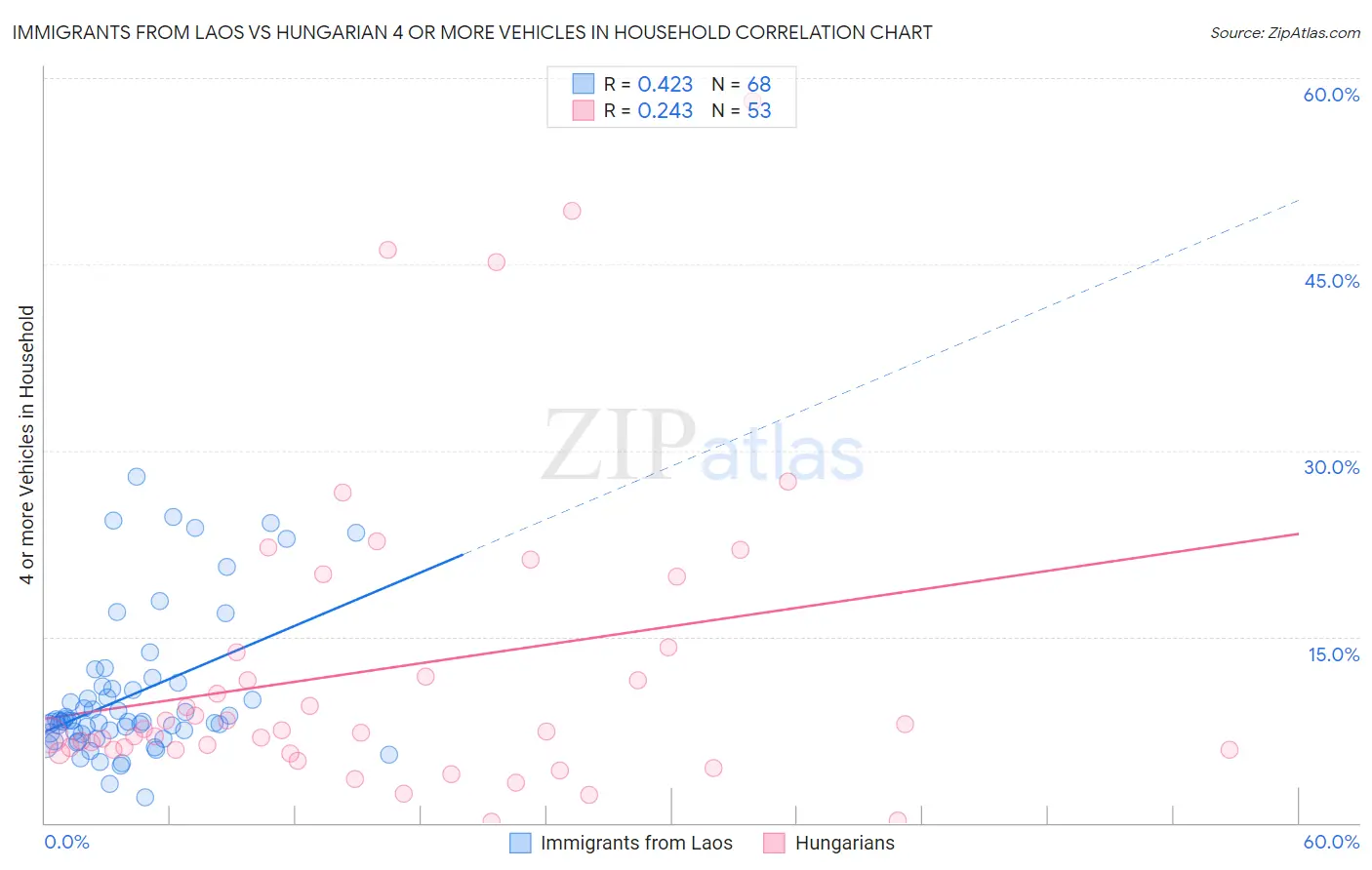 Immigrants from Laos vs Hungarian 4 or more Vehicles in Household