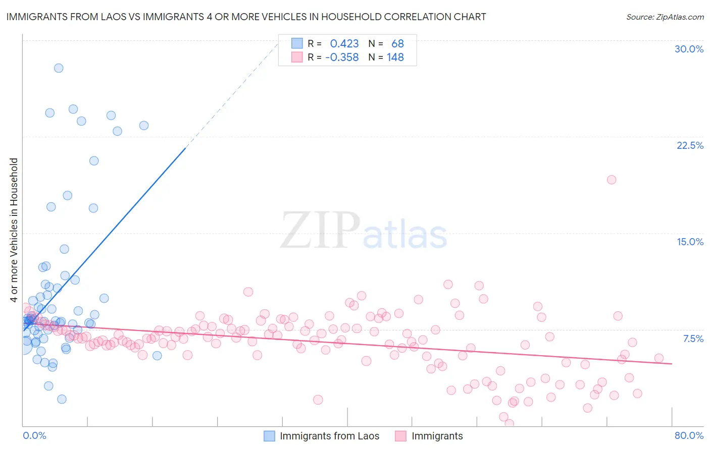 Immigrants from Laos vs Immigrants 4 or more Vehicles in Household
