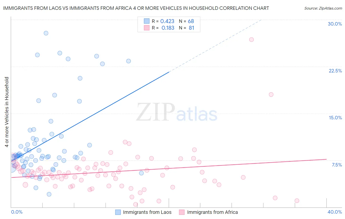 Immigrants from Laos vs Immigrants from Africa 4 or more Vehicles in Household