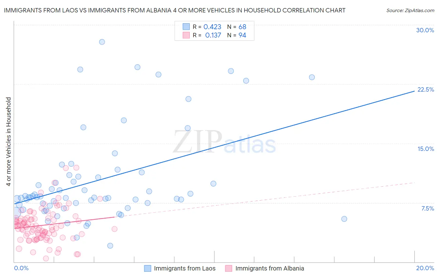 Immigrants from Laos vs Immigrants from Albania 4 or more Vehicles in Household