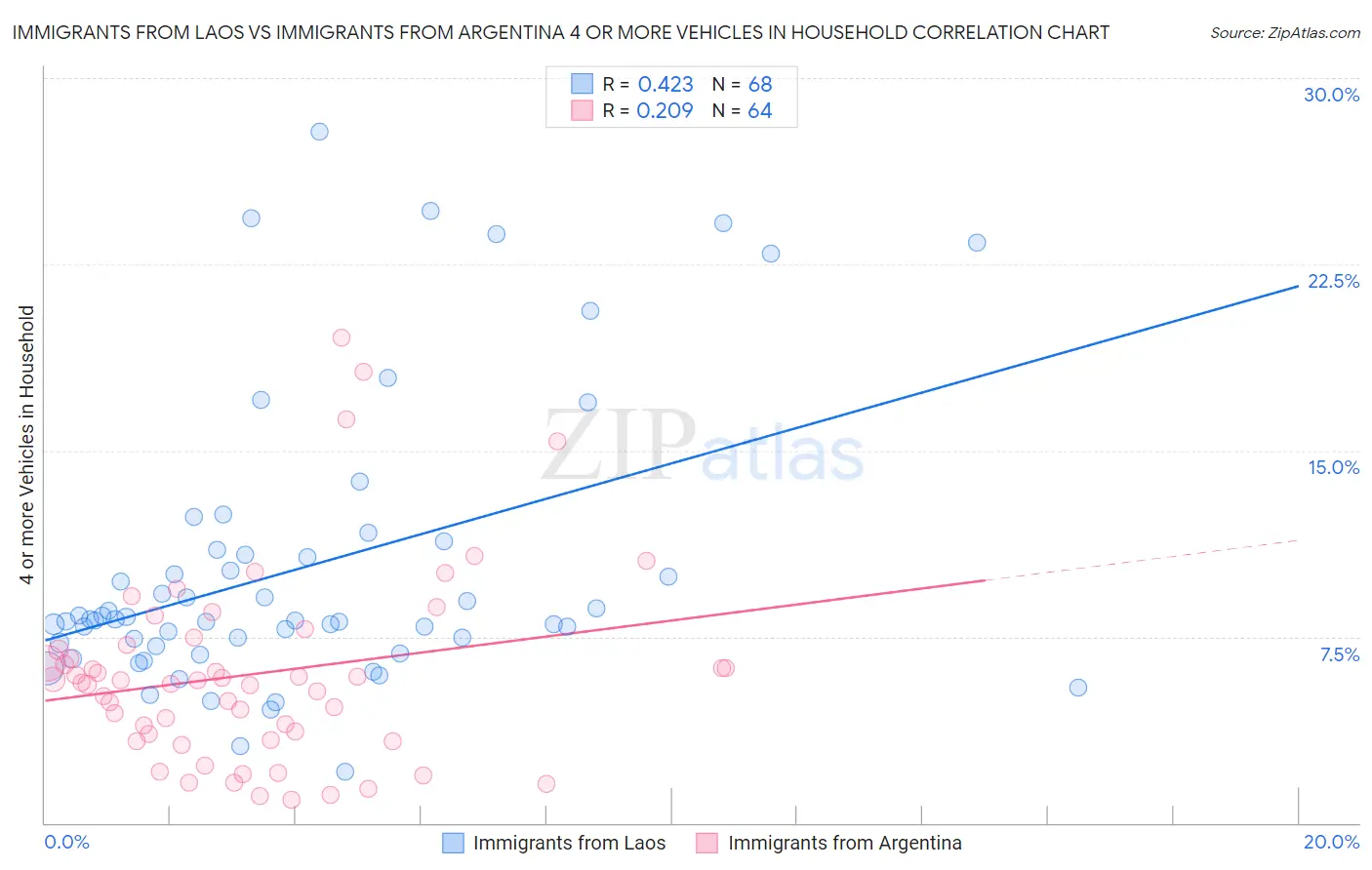 Immigrants from Laos vs Immigrants from Argentina 4 or more Vehicles in Household