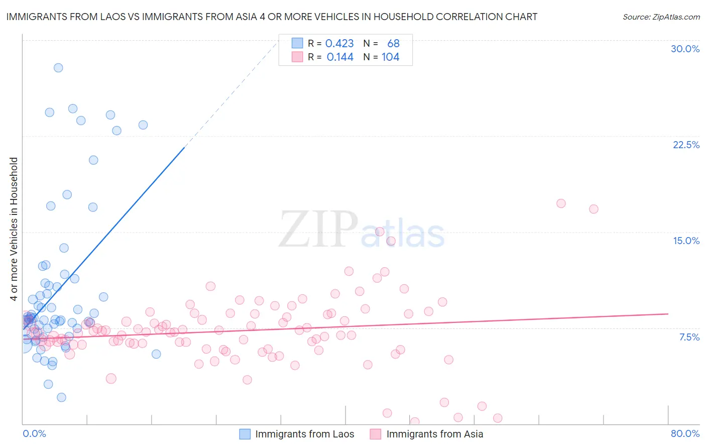 Immigrants from Laos vs Immigrants from Asia 4 or more Vehicles in Household