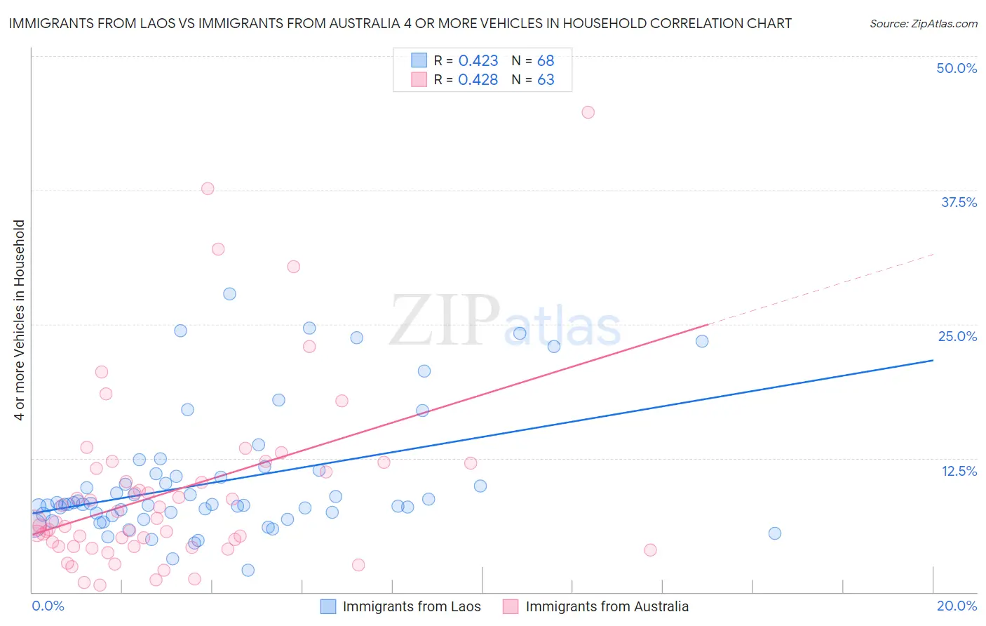 Immigrants from Laos vs Immigrants from Australia 4 or more Vehicles in Household