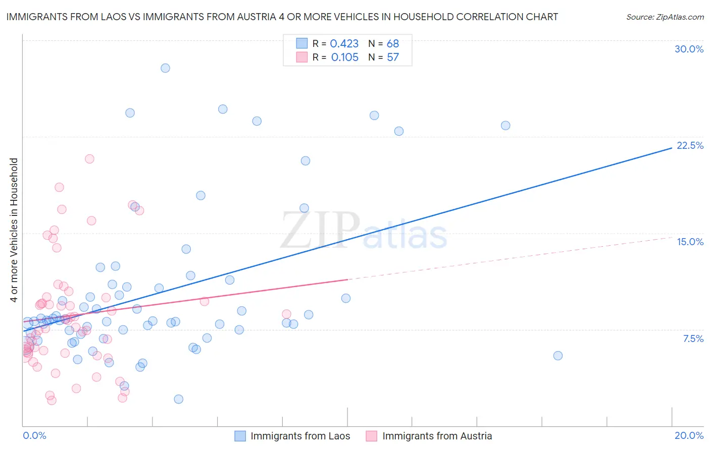 Immigrants from Laos vs Immigrants from Austria 4 or more Vehicles in Household