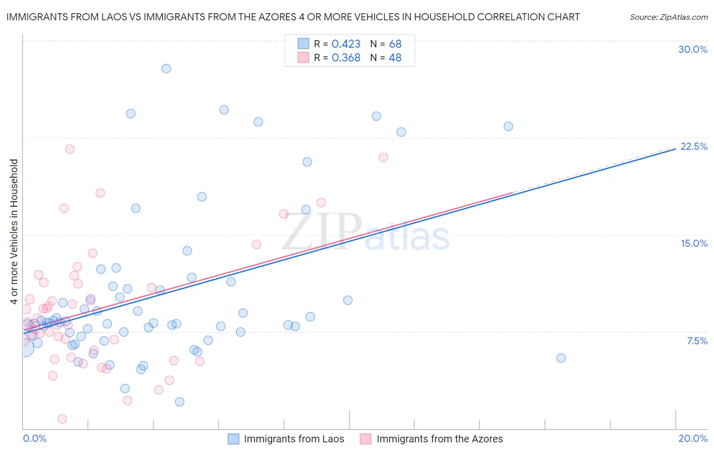 Immigrants from Laos vs Immigrants from the Azores 4 or more Vehicles in Household
