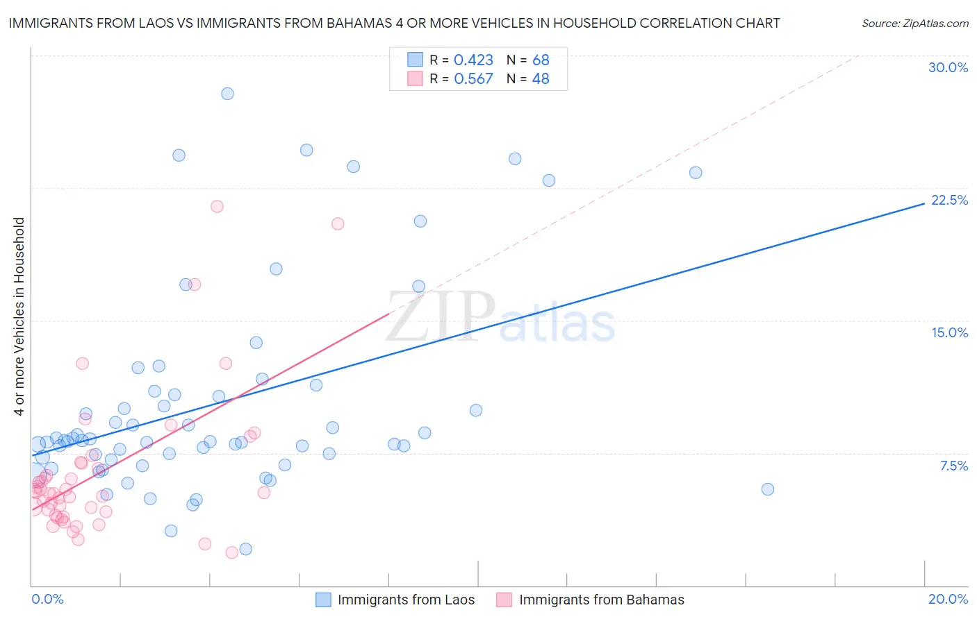 Immigrants from Laos vs Immigrants from Bahamas 4 or more Vehicles in Household
