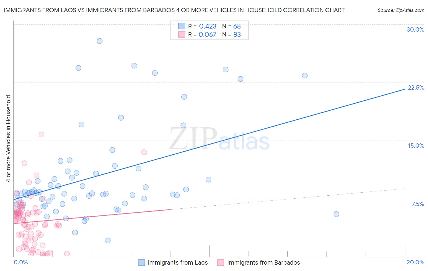 Immigrants from Laos vs Immigrants from Barbados 4 or more Vehicles in Household