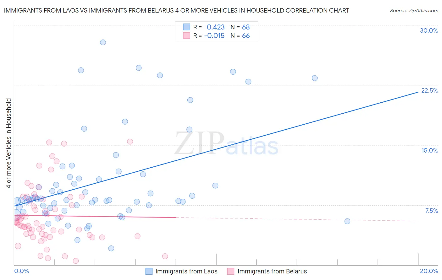 Immigrants from Laos vs Immigrants from Belarus 4 or more Vehicles in Household